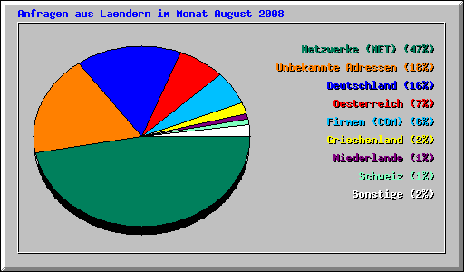 Anfragen aus Laendern im Monat August 2008