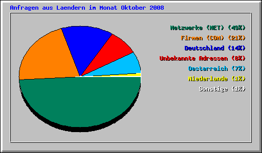 Anfragen aus Laendern im Monat Oktober 2008
