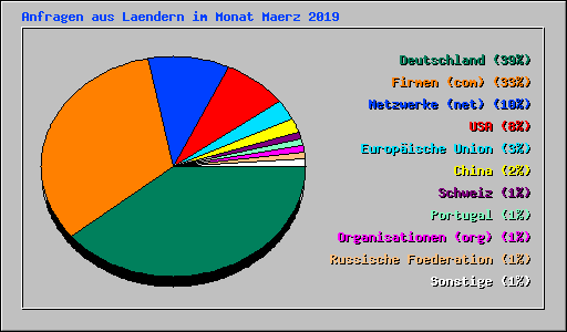Anfragen aus Laendern im Monat Maerz 2019