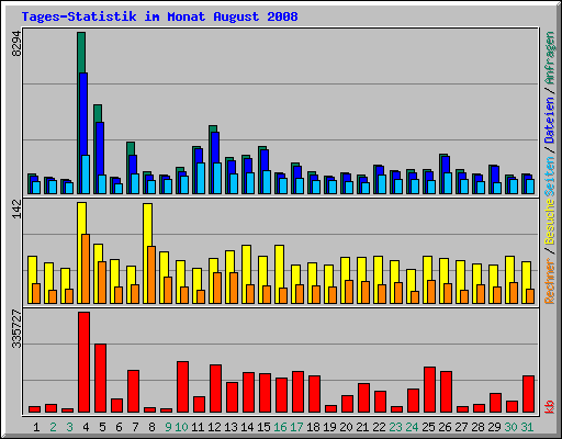Tages-Statistik im Monat August 2008