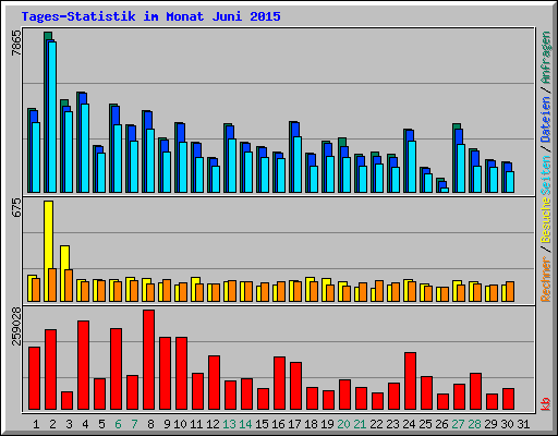 Tages-Statistik im Monat Juni 2015