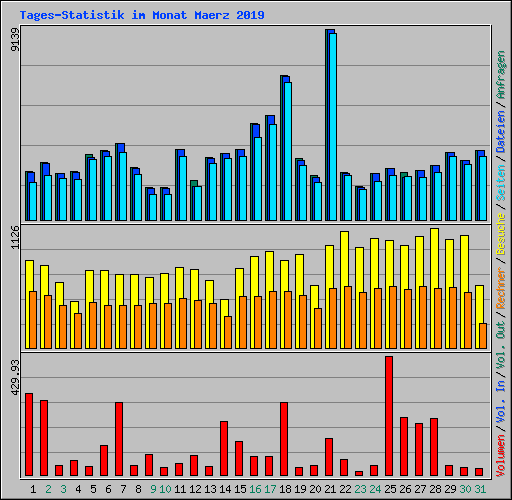 Tages-Statistik im Monat Maerz 2019