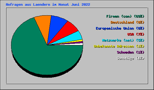 Anfragen aus Laendern im Monat Juni 2022