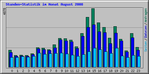 Stunden-Statistik im Monat August 2008
