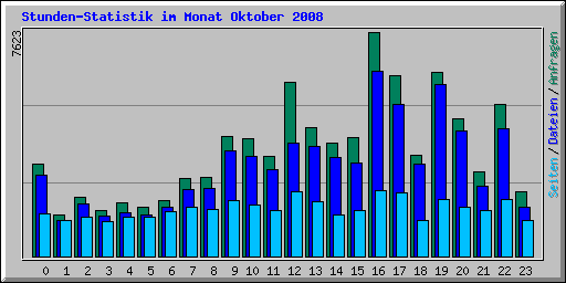 Stunden-Statistik im Monat Oktober 2008