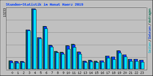 Stunden-Statistik im Monat Maerz 2019